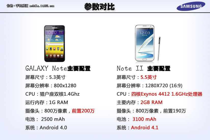 三星Note1代与Note 2全面对比:性能升级 值得买