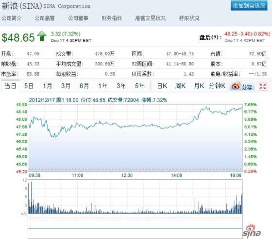 新浪联手小米开启电商业务 股价大涨