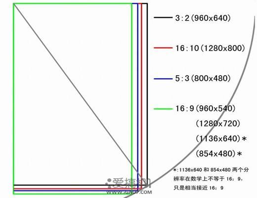 note2\/iphone5\/mx2 不同分辨率屏幕谁最大
