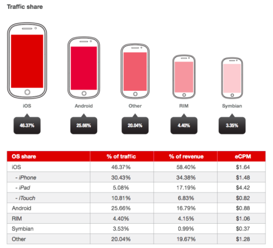 报告称iOS为最赚钱的移动广告平台