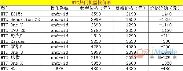 iphone 5跌破5000 熱門強機報價表(組圖)